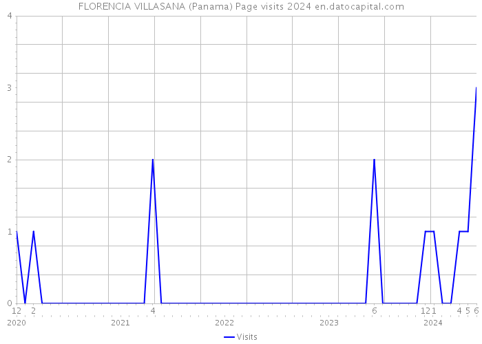 FLORENCIA VILLASANA (Panama) Page visits 2024 