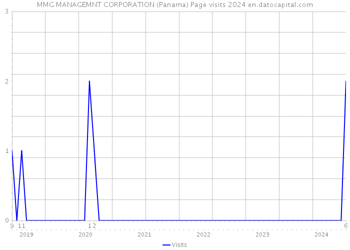 MMG MANAGEMNT CORPORATION (Panama) Page visits 2024 