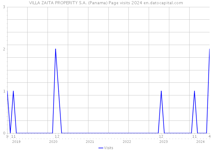VILLA ZAITA PROPERITY S.A. (Panama) Page visits 2024 
