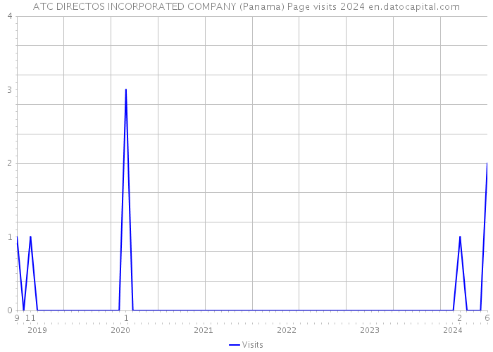 ATC DIRECTOS INCORPORATED COMPANY (Panama) Page visits 2024 