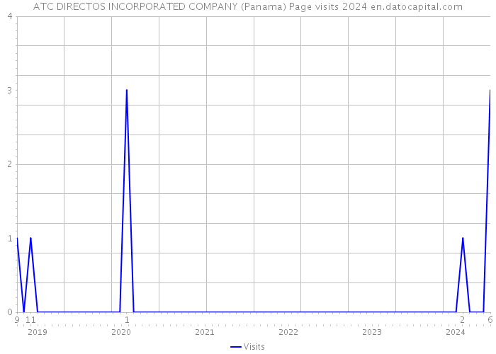 ATC DIRECTOS INCORPORATED COMPANY (Panama) Page visits 2024 