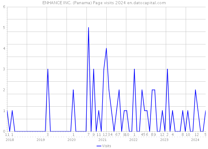 ENHANCE INC. (Panama) Page visits 2024 
