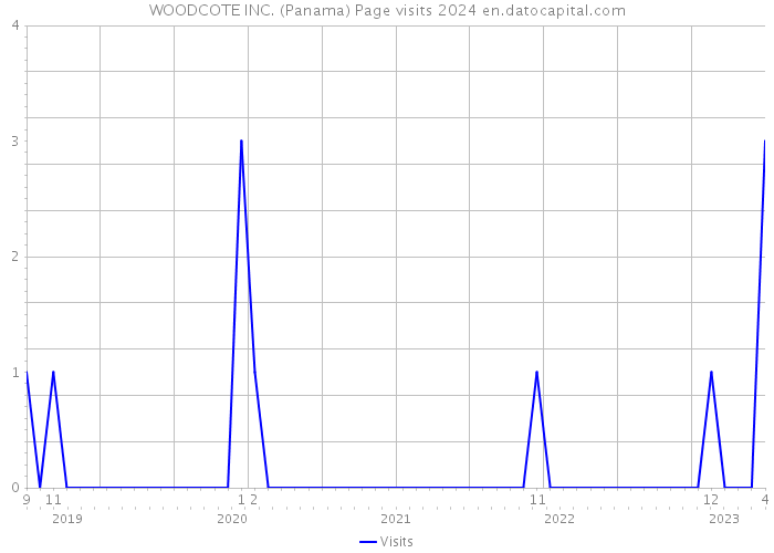 WOODCOTE INC. (Panama) Page visits 2024 