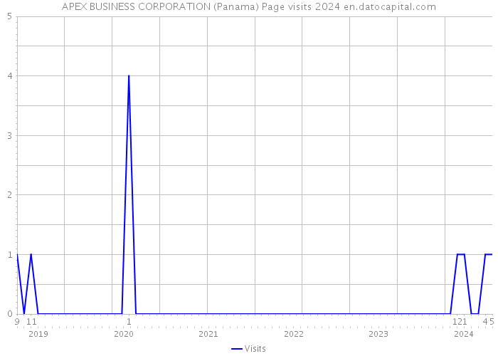 APEX BUSINESS CORPORATION (Panama) Page visits 2024 