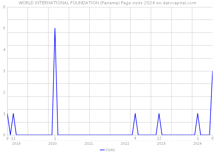 WORLD INTERNATIONAL FOUNDATION (Panama) Page visits 2024 