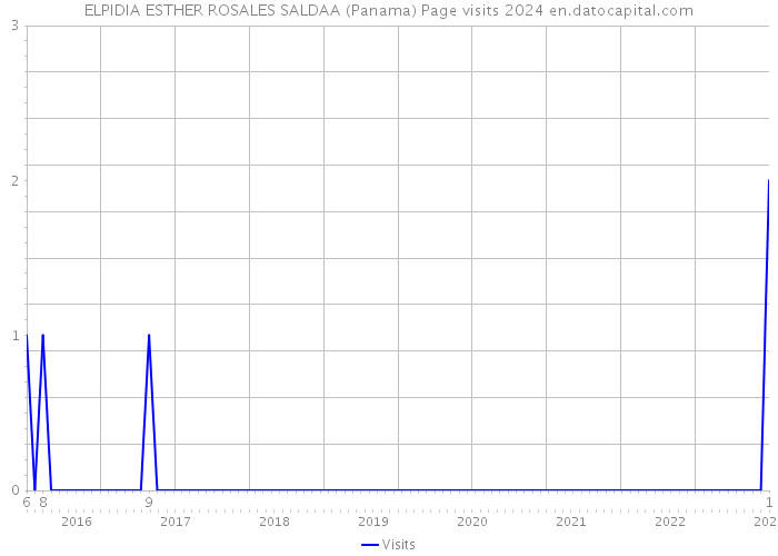 ELPIDIA ESTHER ROSALES SALDAA (Panama) Page visits 2024 