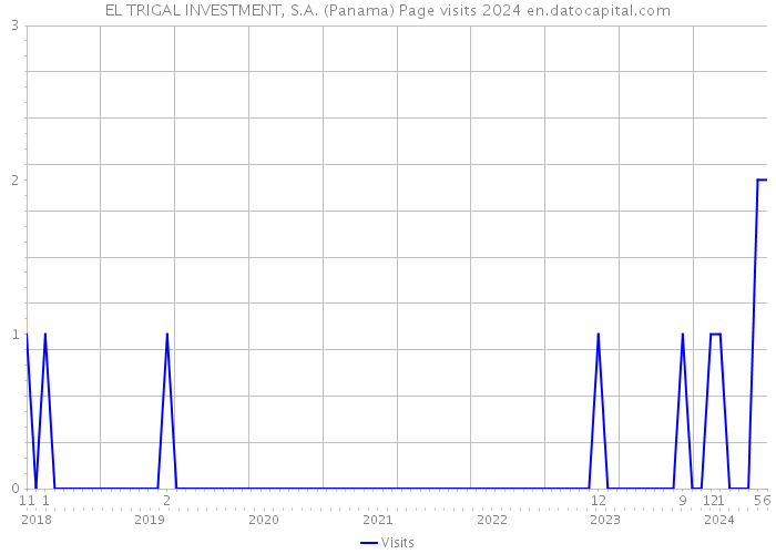 EL TRIGAL INVESTMENT, S.A. (Panama) Page visits 2024 