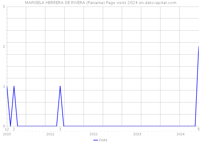 MARISELA HERRERA DE RIVERA (Panama) Page visits 2024 