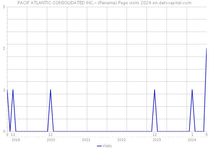 PACIF ATLANTIC CONSOLIDATED INC.- (Panama) Page visits 2024 