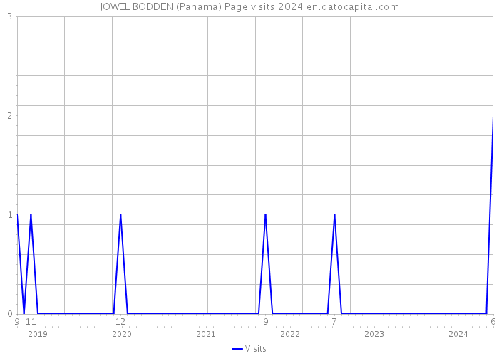 JOWEL BODDEN (Panama) Page visits 2024 