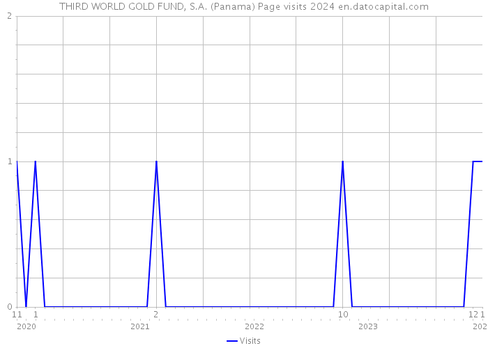 THIRD WORLD GOLD FUND, S.A. (Panama) Page visits 2024 