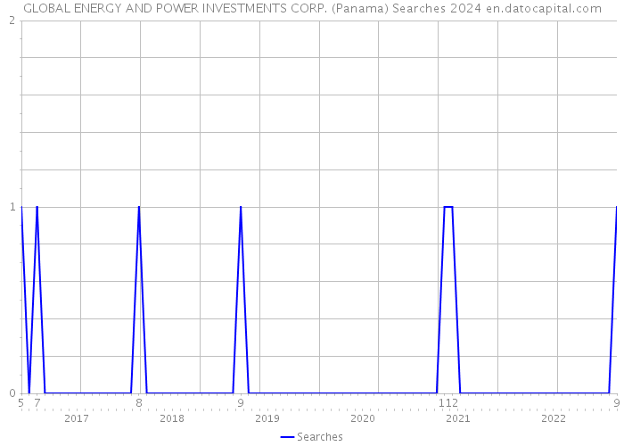 GLOBAL ENERGY AND POWER INVESTMENTS CORP. (Panama) Searches 2024 