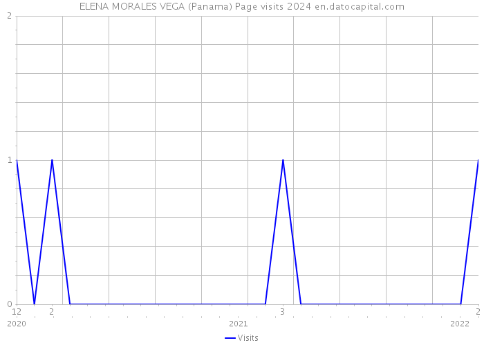 ELENA MORALES VEGA (Panama) Page visits 2024 