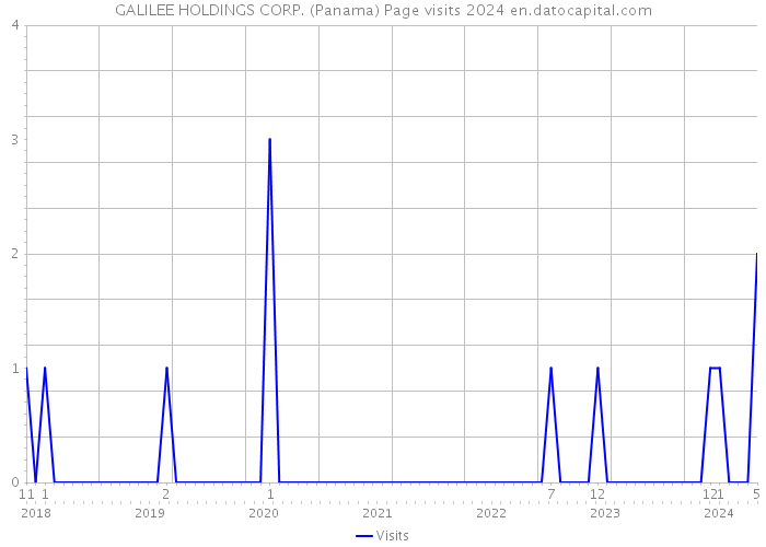 GALILEE HOLDINGS CORP. (Panama) Page visits 2024 