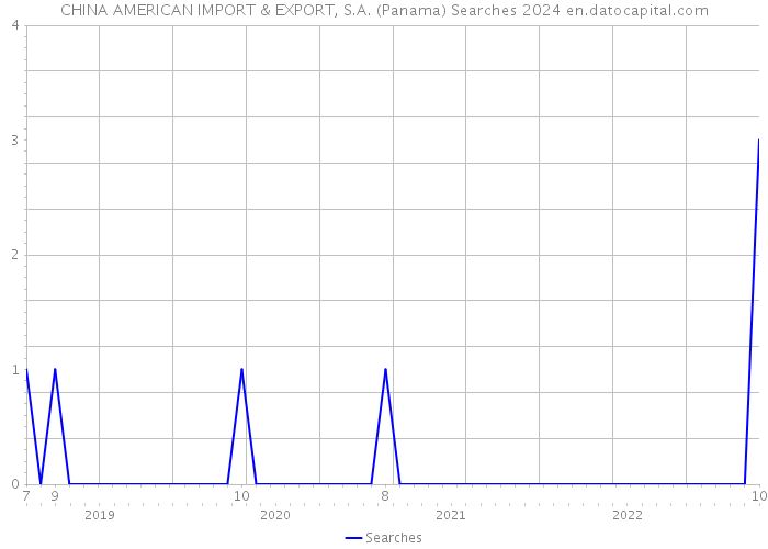CHINA AMERICAN IMPORT & EXPORT, S.A. (Panama) Searches 2024 