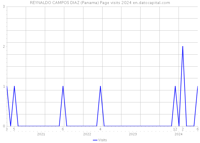 REYNALDO CAMPOS DIAZ (Panama) Page visits 2024 