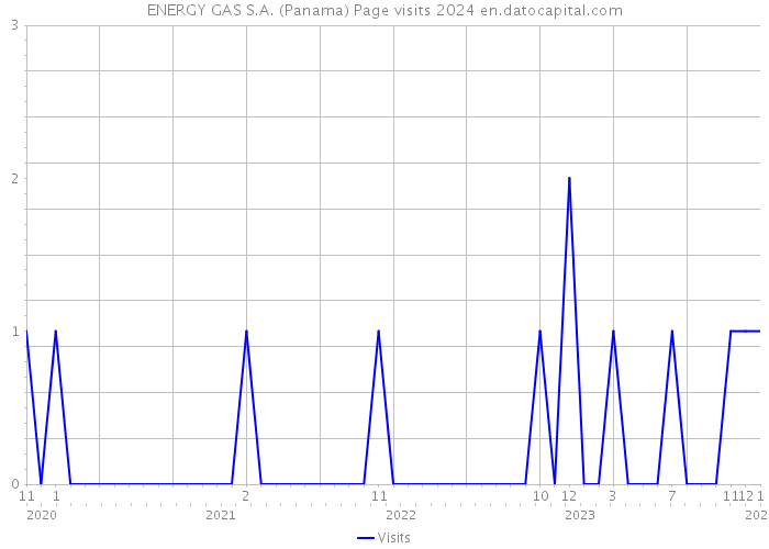 ENERGY GAS S.A. (Panama) Page visits 2024 