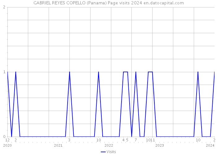 GABRIEL REYES COPELLO (Panama) Page visits 2024 