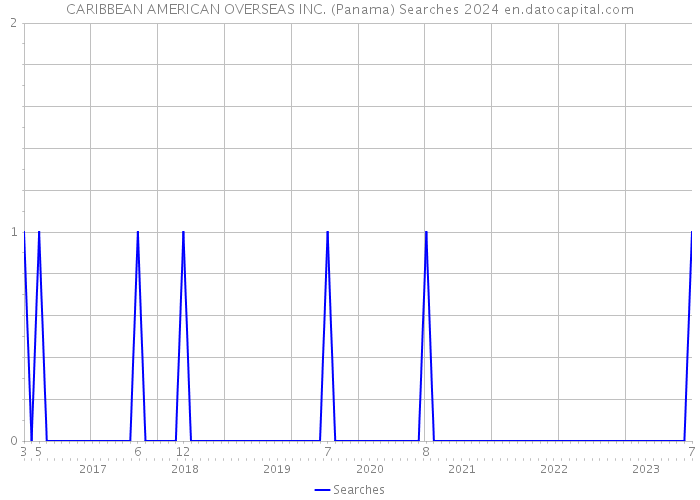 CARIBBEAN AMERICAN OVERSEAS INC. (Panama) Searches 2024 