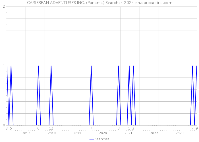 CARIBBEAN ADVENTURES INC. (Panama) Searches 2024 