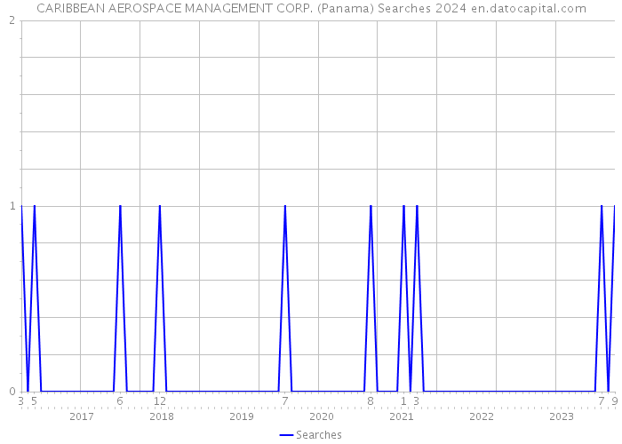 CARIBBEAN AEROSPACE MANAGEMENT CORP. (Panama) Searches 2024 