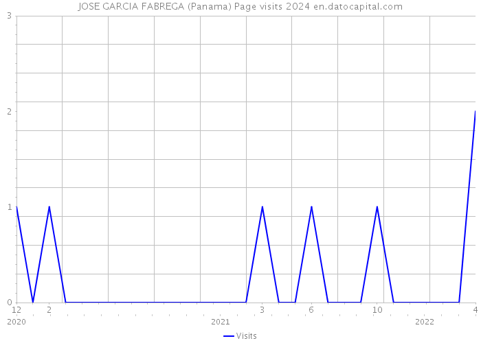 JOSE GARCIA FABREGA (Panama) Page visits 2024 
