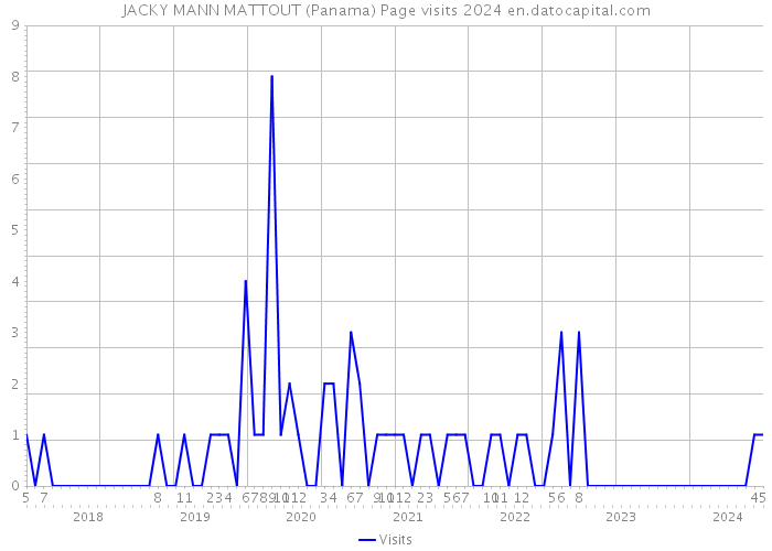 JACKY MANN MATTOUT (Panama) Page visits 2024 