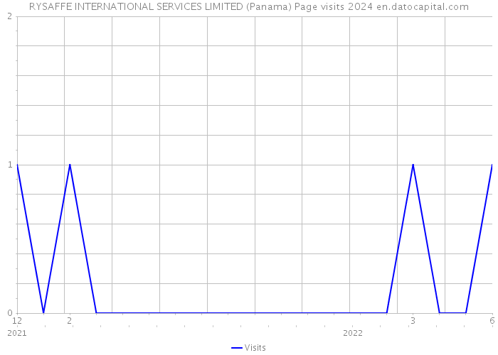 RYSAFFE INTERNATIONAL SERVICES LIMITED (Panama) Page visits 2024 