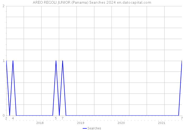 AREO REGOLI JUNIOR (Panama) Searches 2024 