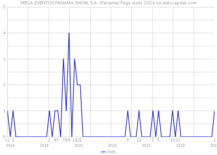 MEGA EVENTOS PANAMA SHOW, S.A. (Panama) Page visits 2024 