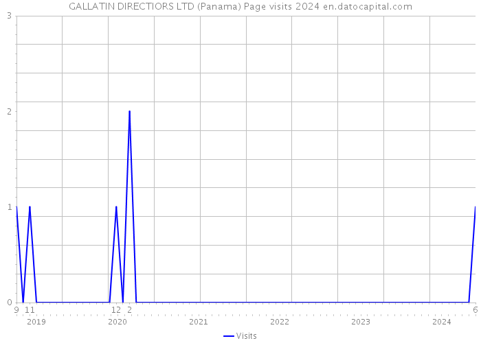 GALLATIN DIRECTIORS LTD (Panama) Page visits 2024 