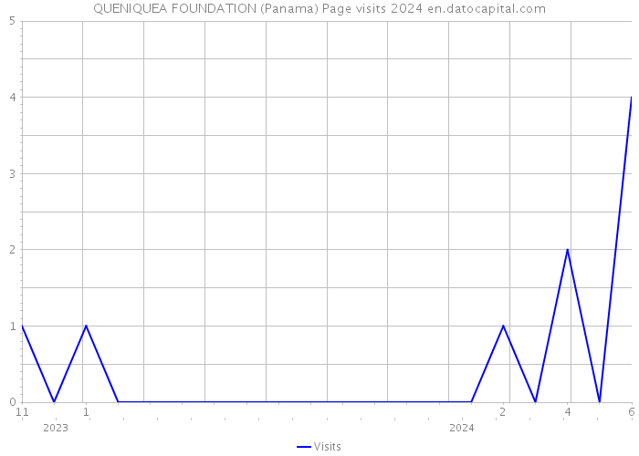 QUENIQUEA FOUNDATION (Panama) Page visits 2024 