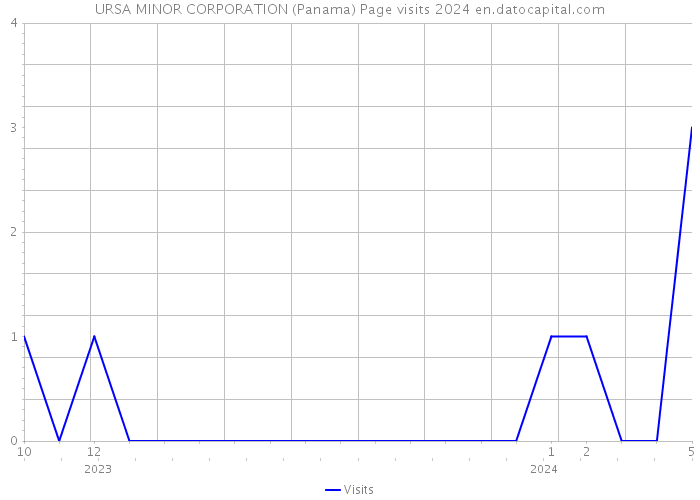 URSA MINOR CORPORATION (Panama) Page visits 2024 