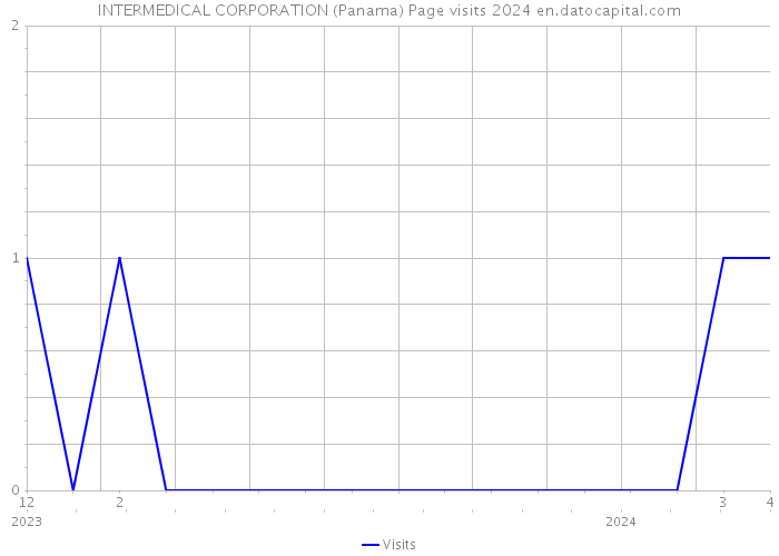 INTERMEDICAL CORPORATION (Panama) Page visits 2024 