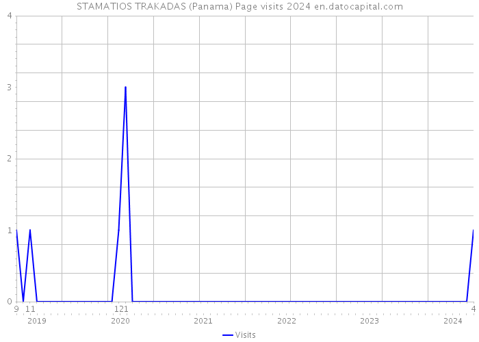STAMATIOS TRAKADAS (Panama) Page visits 2024 