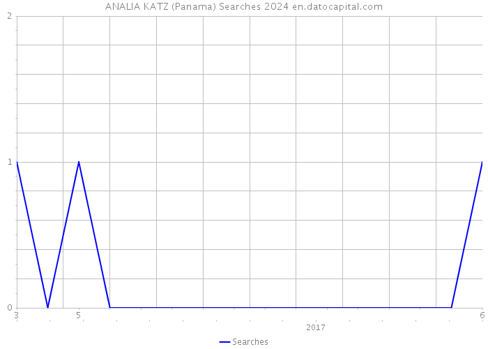 ANALIA KATZ (Panama) Searches 2024 