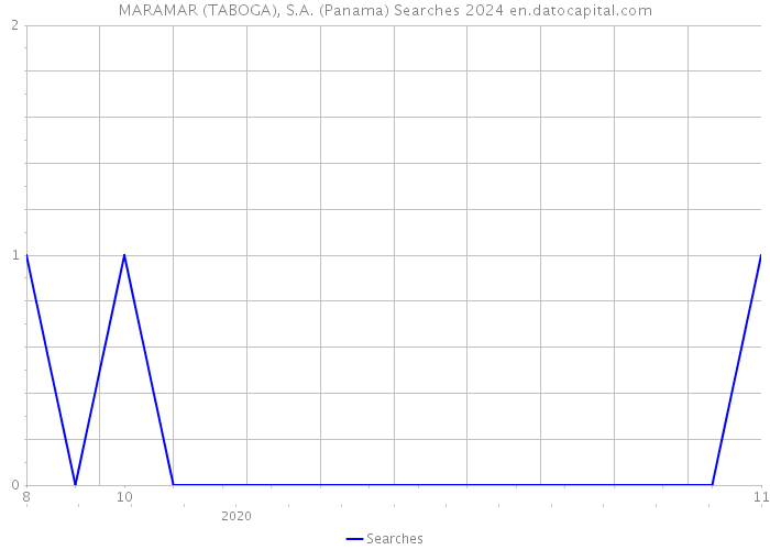 MARAMAR (TABOGA), S.A. (Panama) Searches 2024 