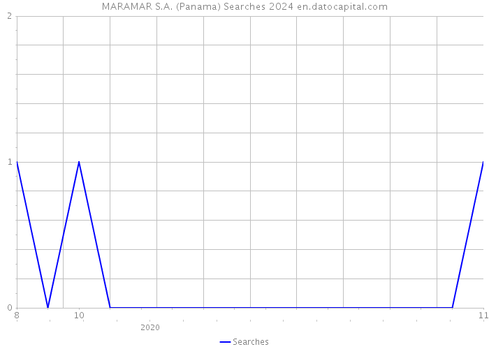 MARAMAR S.A. (Panama) Searches 2024 