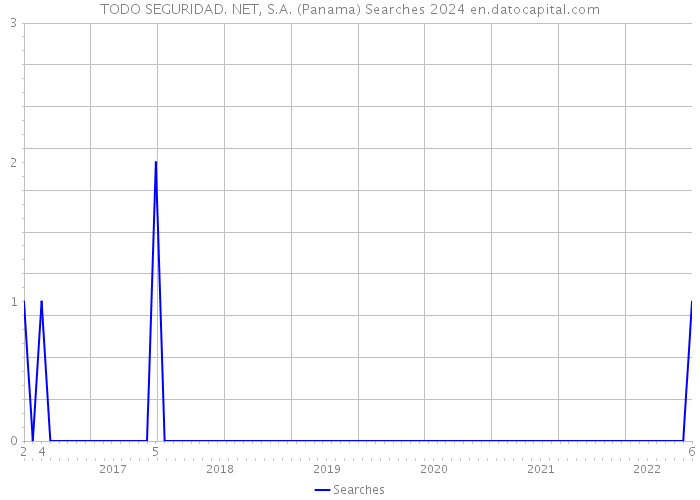 TODO SEGURIDAD. NET, S.A. (Panama) Searches 2024 