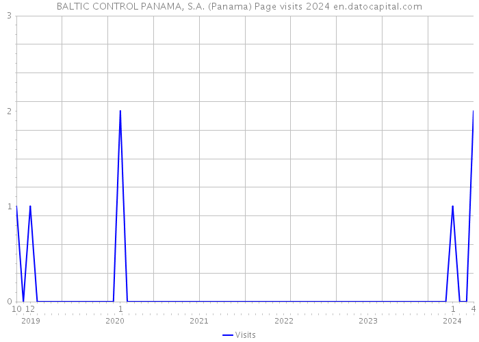 BALTIC CONTROL PANAMA, S.A. (Panama) Page visits 2024 