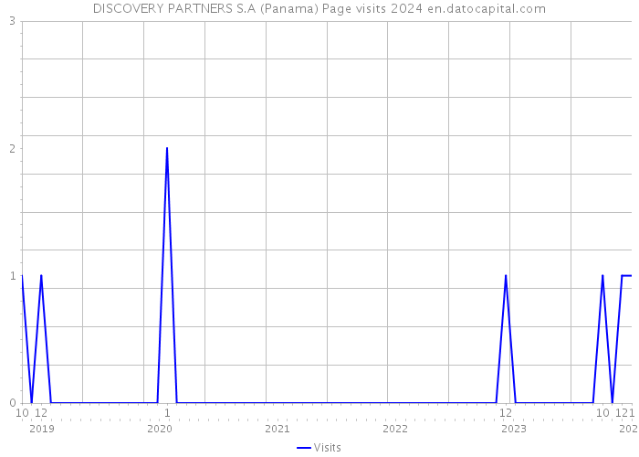 DISCOVERY PARTNERS S.A (Panama) Page visits 2024 