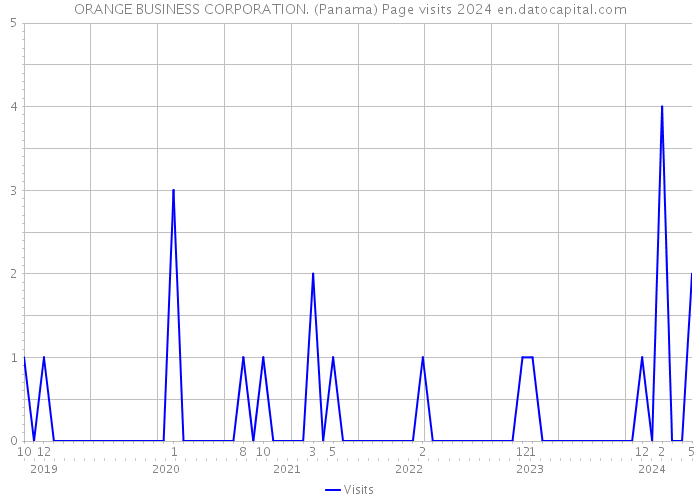 ORANGE BUSINESS CORPORATION. (Panama) Page visits 2024 