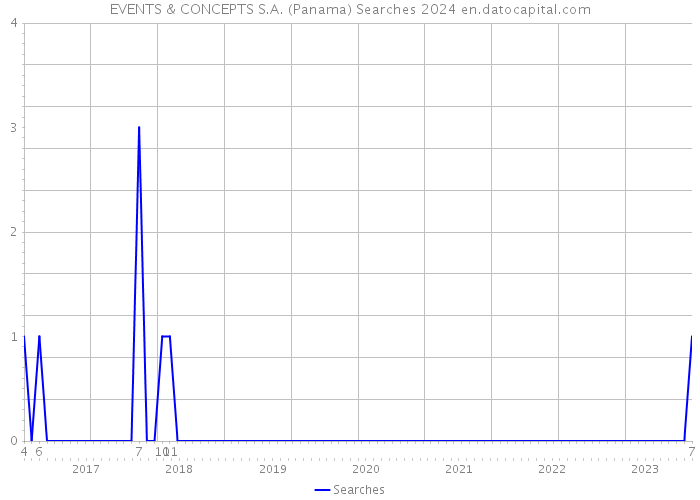 EVENTS & CONCEPTS S.A. (Panama) Searches 2024 
