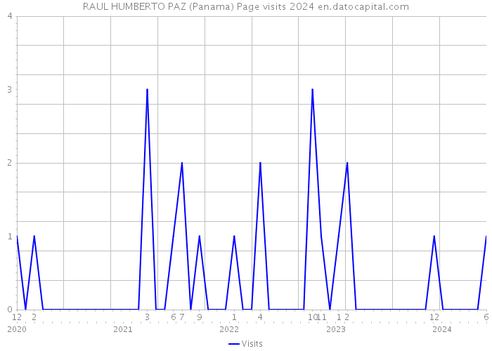 RAUL HUMBERTO PAZ (Panama) Page visits 2024 