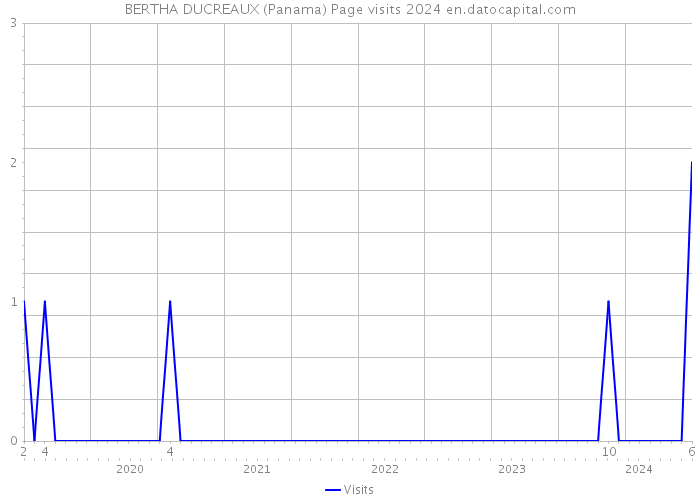 BERTHA DUCREAUX (Panama) Page visits 2024 