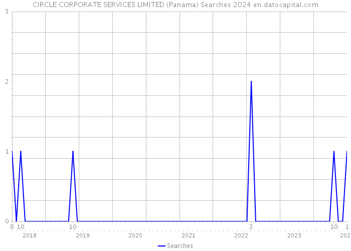 CIRCLE CORPORATE SERVICES LIMITED (Panama) Searches 2024 