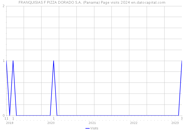 FRANQUISIAS F PIZZA DORADO S.A. (Panama) Page visits 2024 