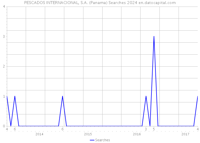 PESCADOS INTERNACIONAL, S.A. (Panama) Searches 2024 