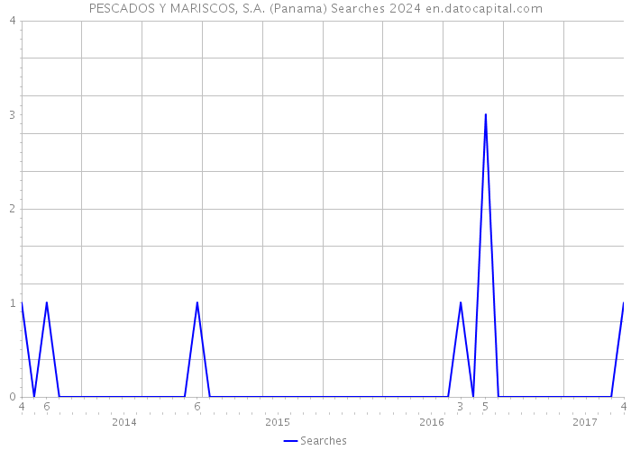 PESCADOS Y MARISCOS, S.A. (Panama) Searches 2024 