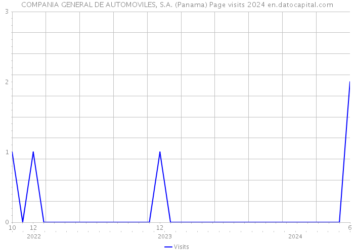 COMPANIA GENERAL DE AUTOMOVILES, S.A. (Panama) Page visits 2024 